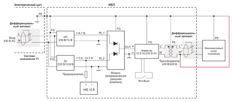 Рис. 10. Блок-схема ИБП, применяемого в системе заземления ТТ с фазозависимой нагрузкой