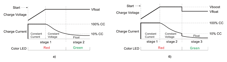 Рис. 8. Двух (а)- и трехступенчатая (б) кривые заряда для NPB-120/240/360