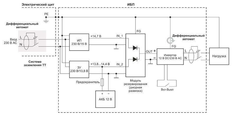 Рис. 9. Блок-схема ИБП, используемого в системе заземления ТТ
