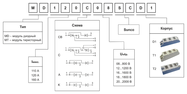 Рис. 1. Формирование наименований выпрямительных модулей SUNCO