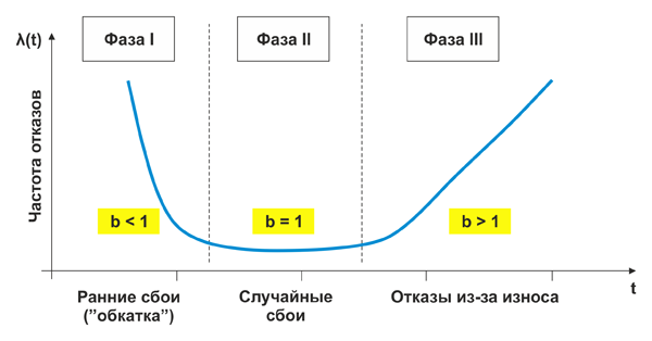 Рис. 1. Три периода работы изделия на кривой Вейбулла