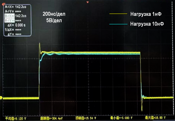 Рис. 12. Осциллограмма работы драйвера затвора CMT8602x