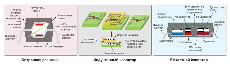 Рис. 3. Способы изоляции цифровых сигналов