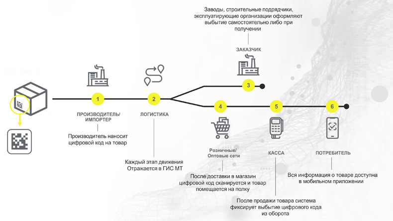 Рис. 1. Отслеживаемость маркировки электронных компонентов