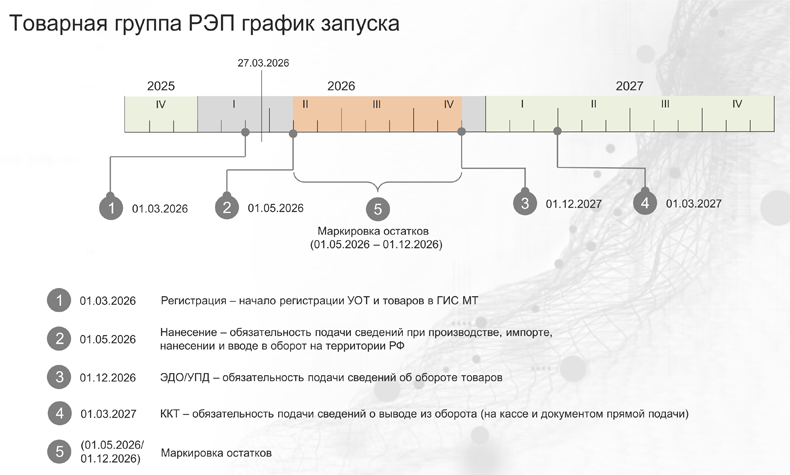 Рис. 2. Основные этапы введения системы «Честный знак» для электронных компонентов